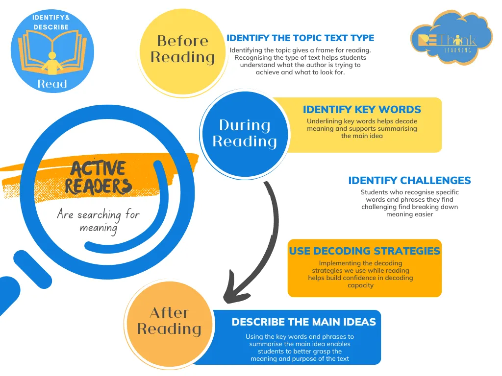 Active reading before, during and after reading: identify the topic and text type, identify key words, identify challenges, use decoding strategies, then describe the main ideas.