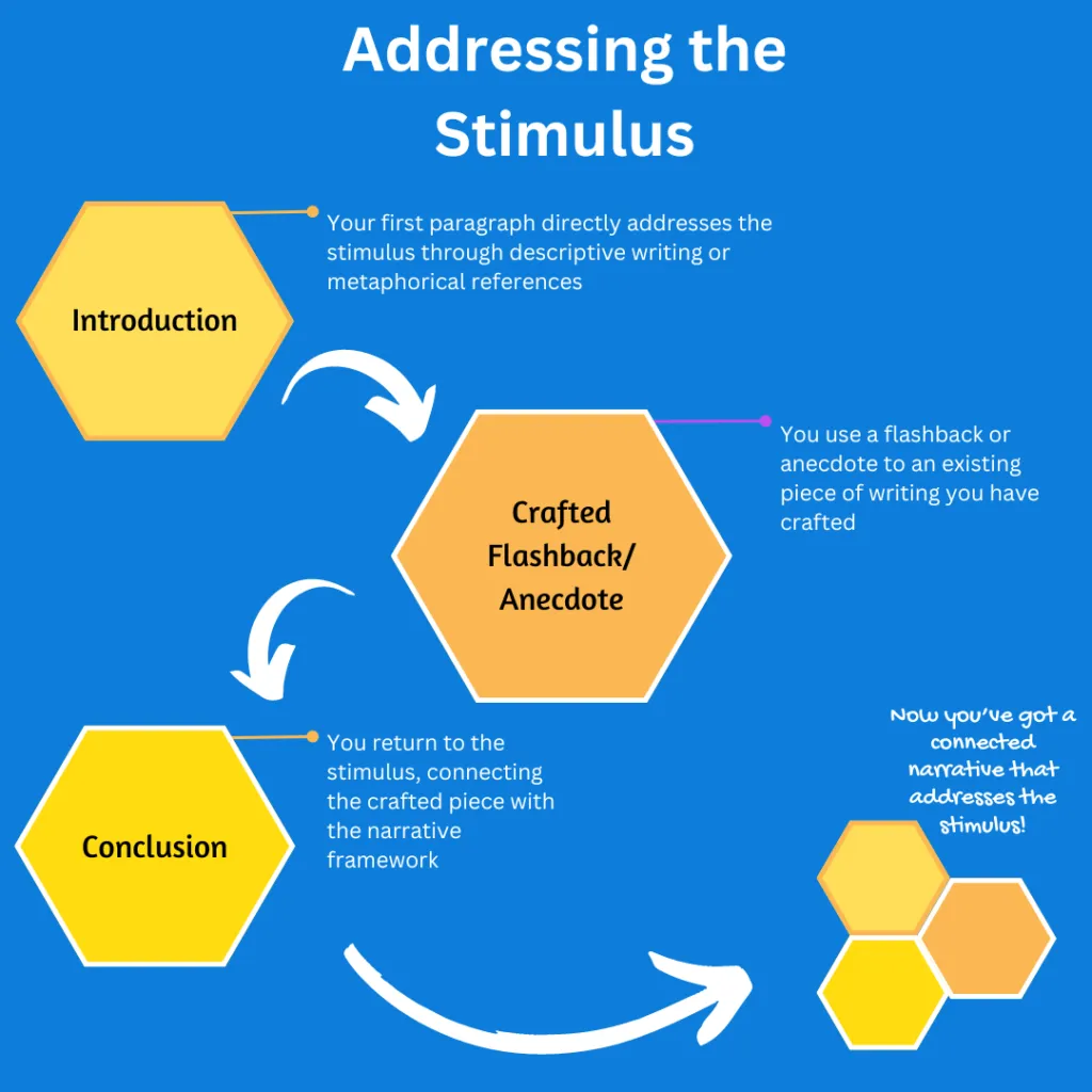 Addressing the stimulus: an introduction responding to the stimulus directly, then a crafted flashback or anecdote, then a conclusion that returns to the stimulus.