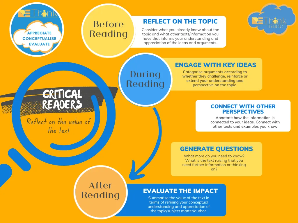 Critical reading before, during and after reading: reflect on the topic, engage with key ideas, connect with other perspectives, generate questions, then evaluate the impact.