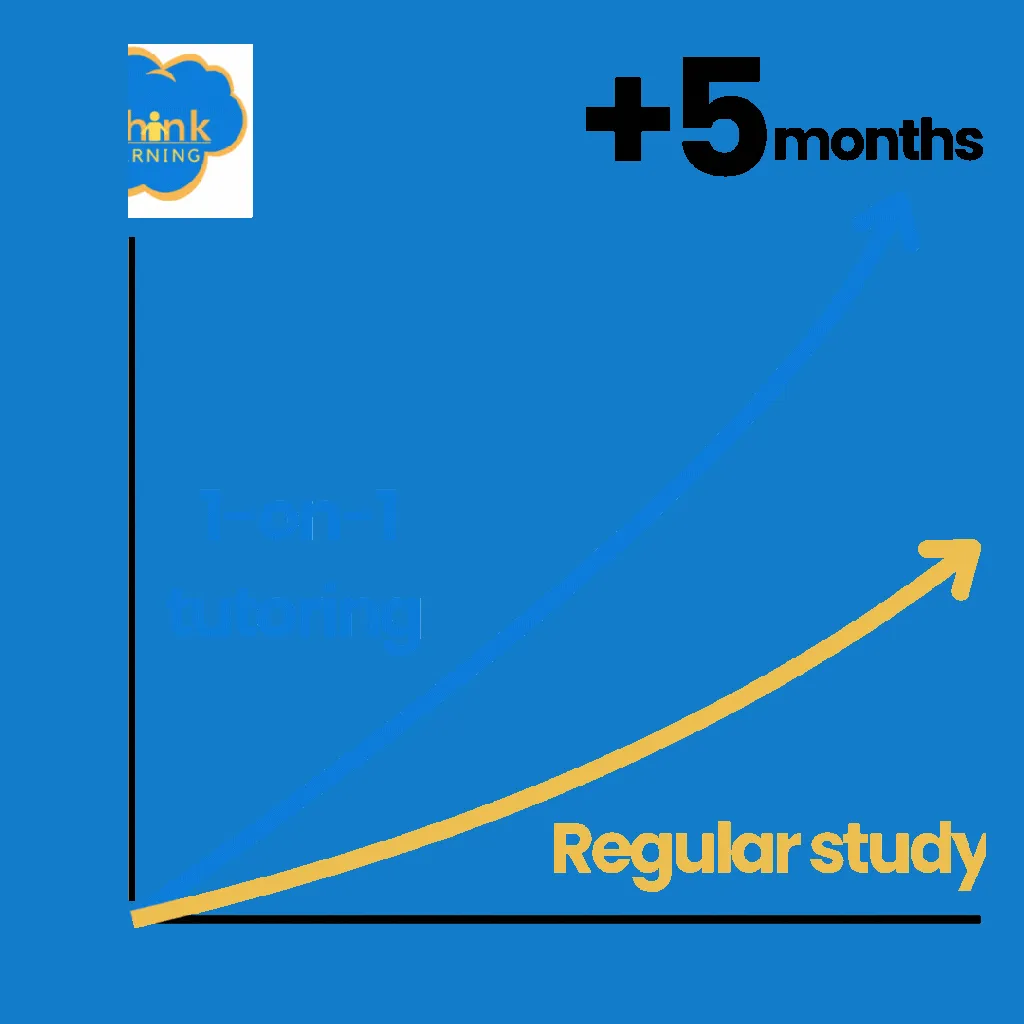 A graph of learning against time showing one-to-one tutoring outpacing regular study, captioned “+5 months”.
