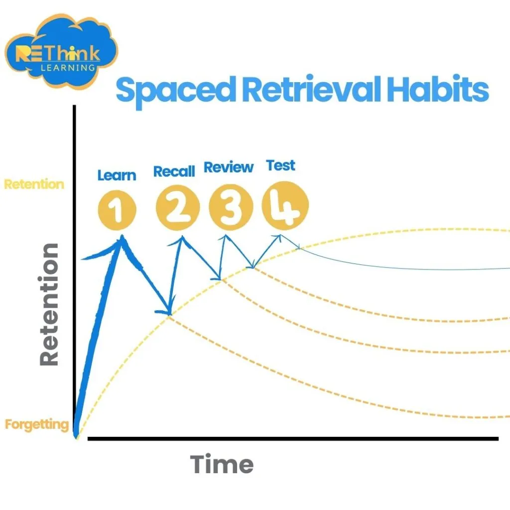 A retention-over-time graph showing four spaced sessions, learn, recall, review and test, each lifting retention higher and flattening the forgetting curve.