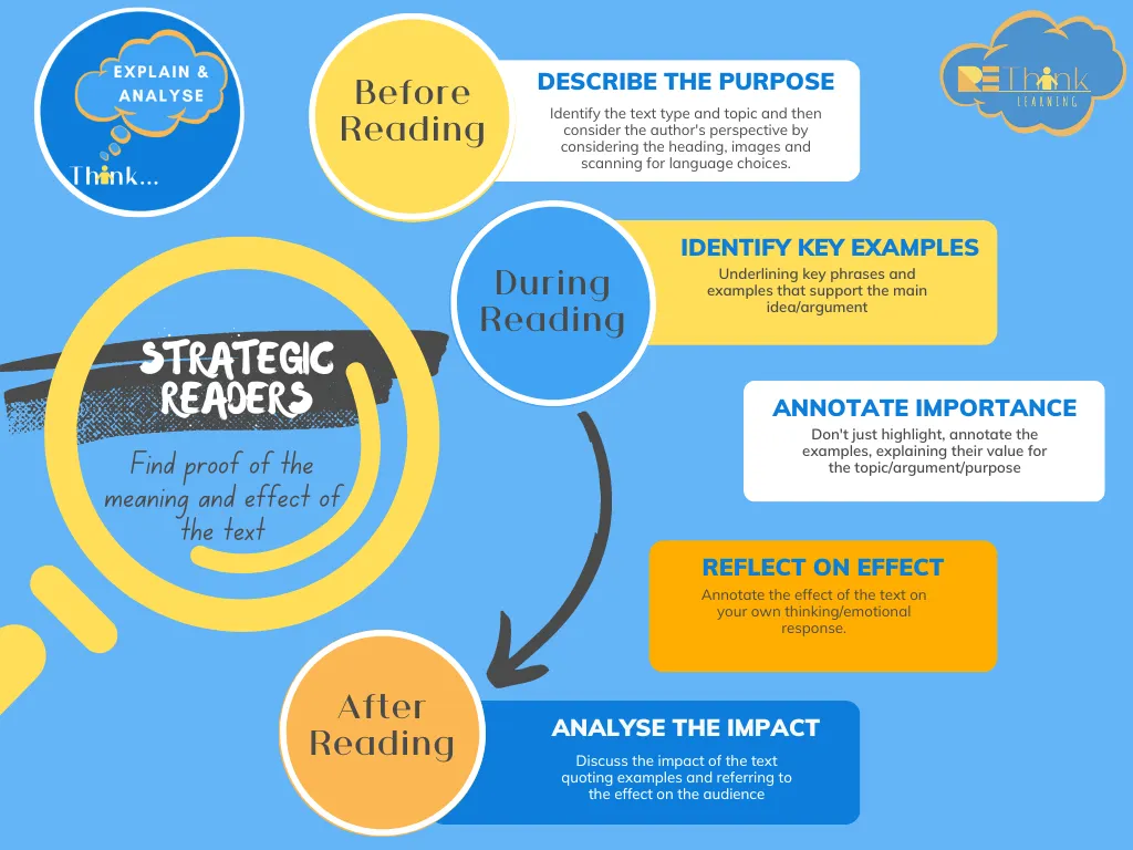 Strategic reading before, during and after reading: describe the purpose, identify key examples, annotate their importance, reflect on the effect, then analyse the impact.