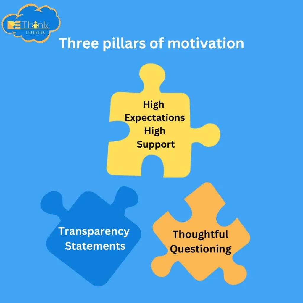 Three interlocking puzzle pieces labelled high expectations with high support, transparency statements, and thoughtful questioning.
